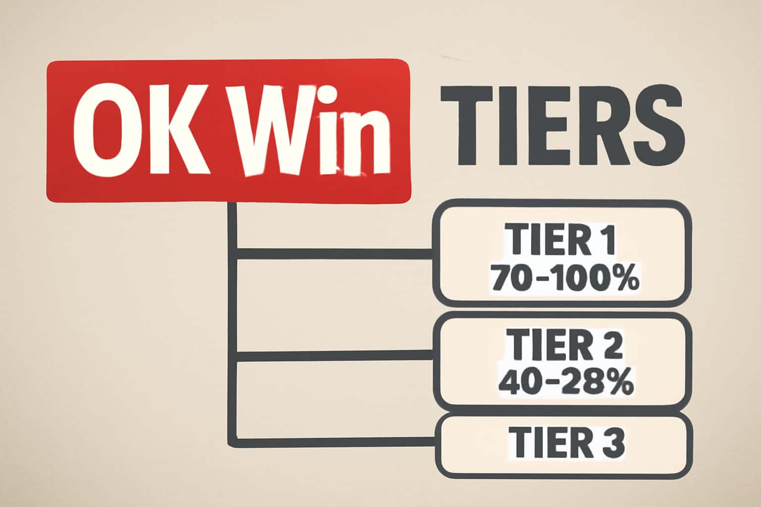 An informative graphic illustrating the concept of OK Win Tiers.